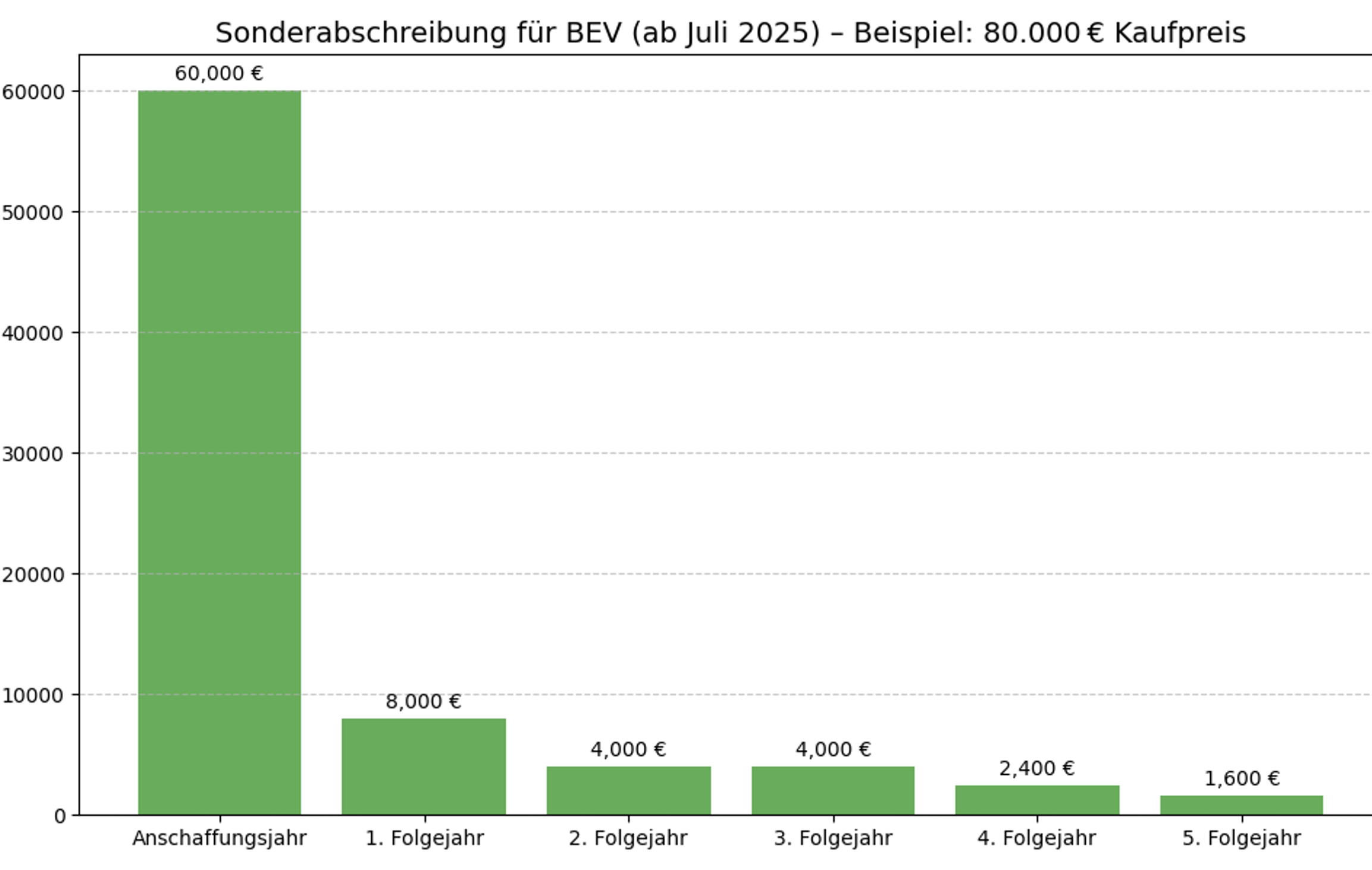 E-grafik-abschreibung